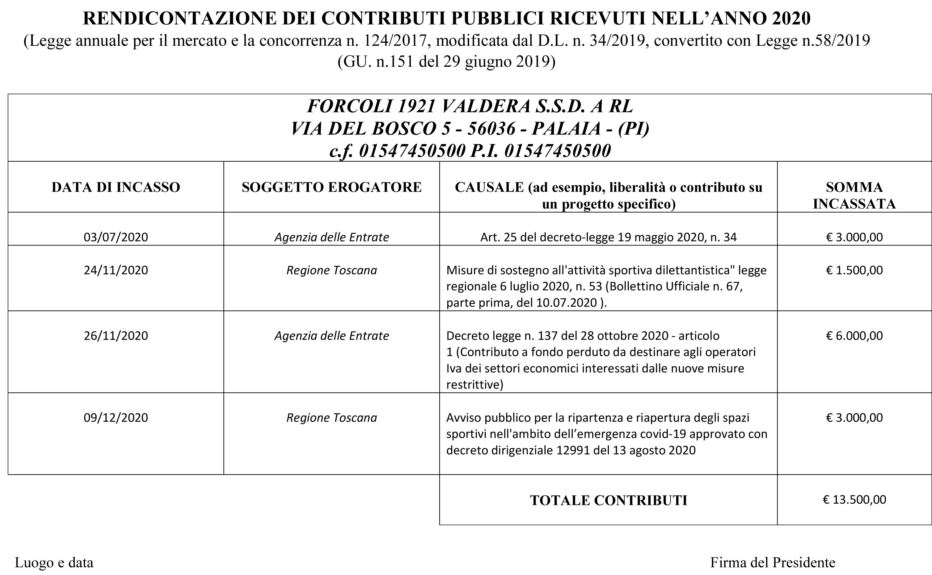 RENDICONTAZIONE CONTRIBUTI 2020